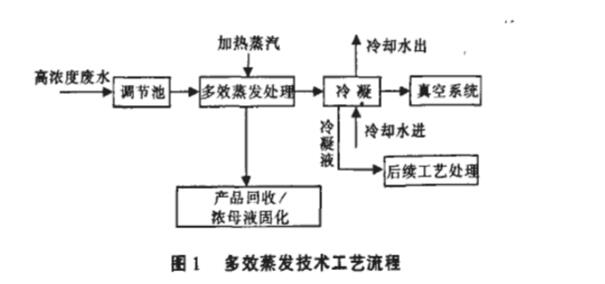 废水蒸发器